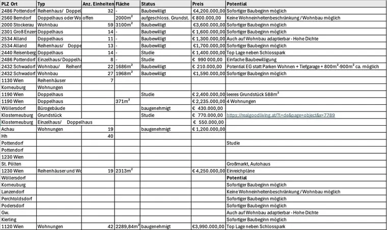 Exklusive Grundstücke mit Baugenehmigung sowie in Studie in Wien und Umgebung verfügbar !!