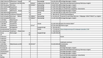 Expose Exklusive Grundstücke mit Baugehnemigung sowie in Studie in Wien und Umgebung verfügbar !!