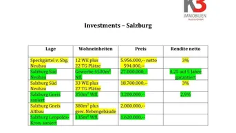 Expose K3 - Salzburg Stadt - ALLERBESTE LAGEN - Investment´s