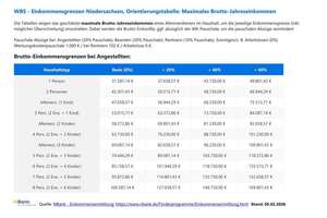 Ideal für die kleine Familie mit WBS. Bis 84.087€ Bruttoeinkommen (2 Erw./1 Kind)* – Sonnenkamp Allee 13, 38446 Almke, Wolfsburg – Vorschaubild 6