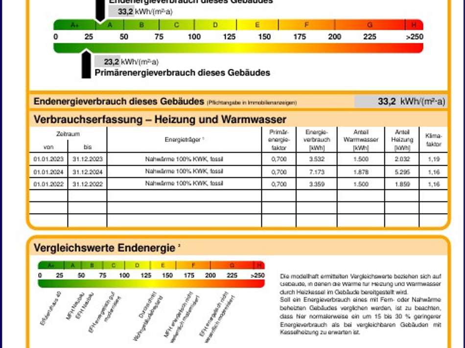 Energieausweis Klasse A