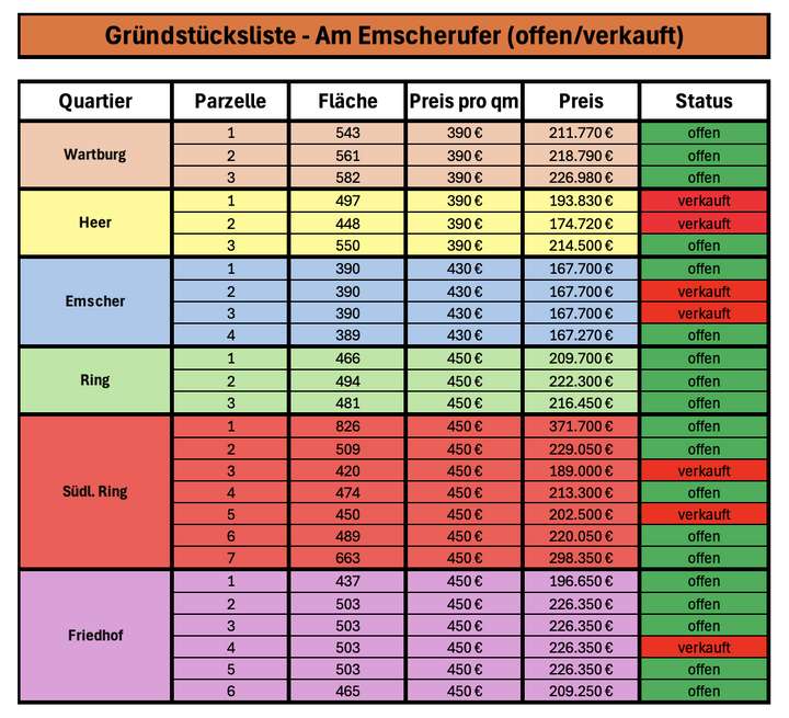 Grundstücksliste - Am Emscher