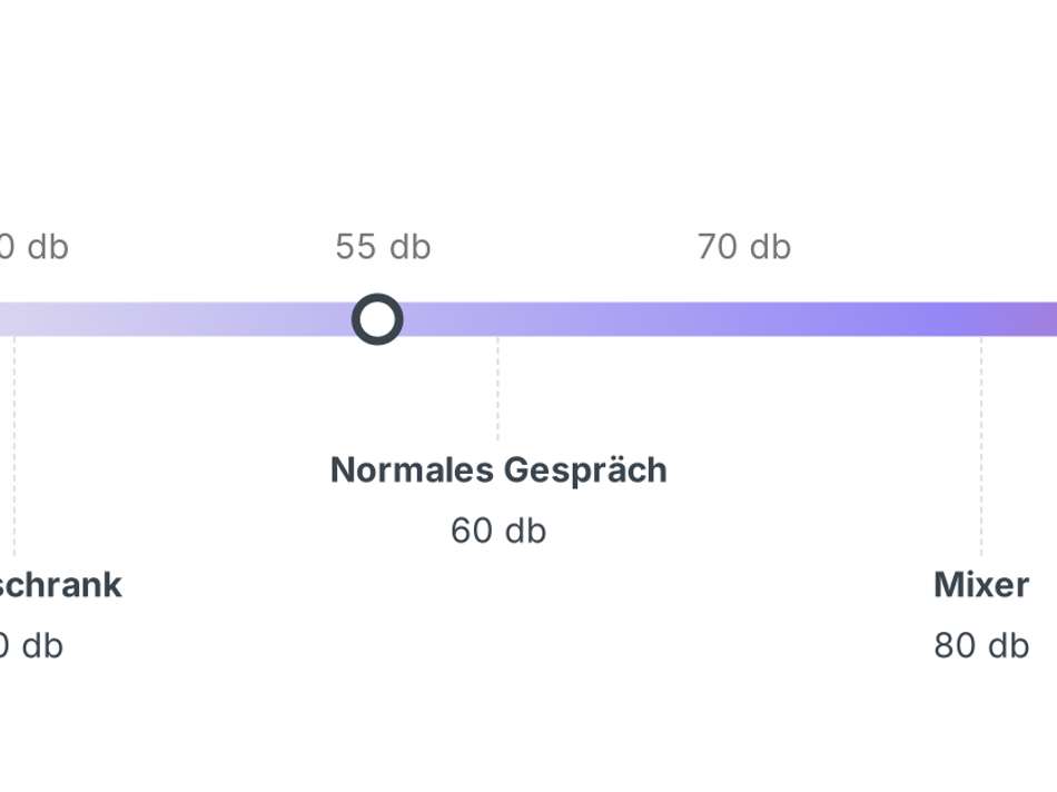 Geräuschskala lt. PriceHub...