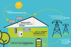 I-KON = intelligent konfiguriertes HAUS - Wohlfühlen und Energie sparen im eigenen ZUHAUSE  – Wiesbaden – Vorschaubild 10