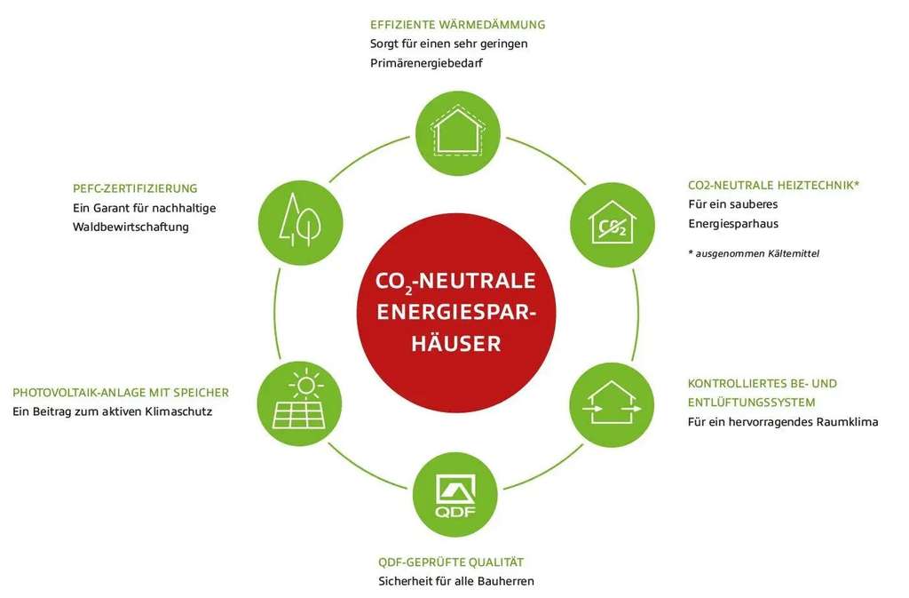 Immobilie in Rötha - Modernes Wohnen, ländliche Ruhe trifft städtische Nähe - Leben mit Balance - Bild 2