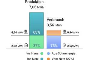 Moderne und hochwertige Stadtvilla im Bauhaus-Stil mit PV-Anlage und Speicher (Tesla Powerwall) – Dahme-Spreewald (Kreis) – Vorschaubild 15
