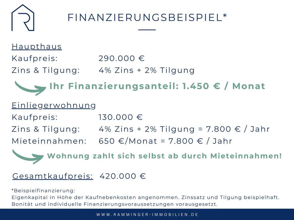 Finanzierungsbeispiel