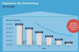 Immobilien mit langfristiger Rendite & 5% deg. AfA! – Thomas-Jefferson-Straße 50, 68309 Käfertal, Mannheim – Vorschaubild 2