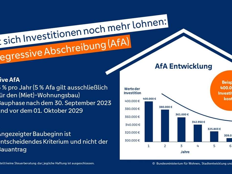 Grafik degressive Afa