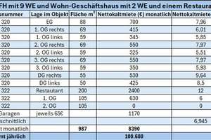 ACHTUNG Investorenliebling: Wohn-& Gewerbeensemble mit 11 Wohneinheiten, 1 Restaurant und 18 Garagen – Die vollständige Adresse der Immobilie erhältst du vom Anbieter., 46045 Dümpten, Oberhausen – Vorschaubild 2