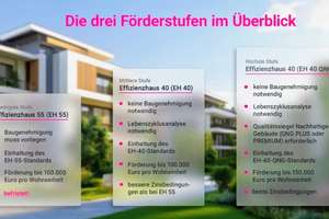 Attraktives Neubauprojekt in Achim-Baden – Bungalow in ruhiger Wohnlage – Danziger Straße 17, 28832 Achim – Vorschaubild 3