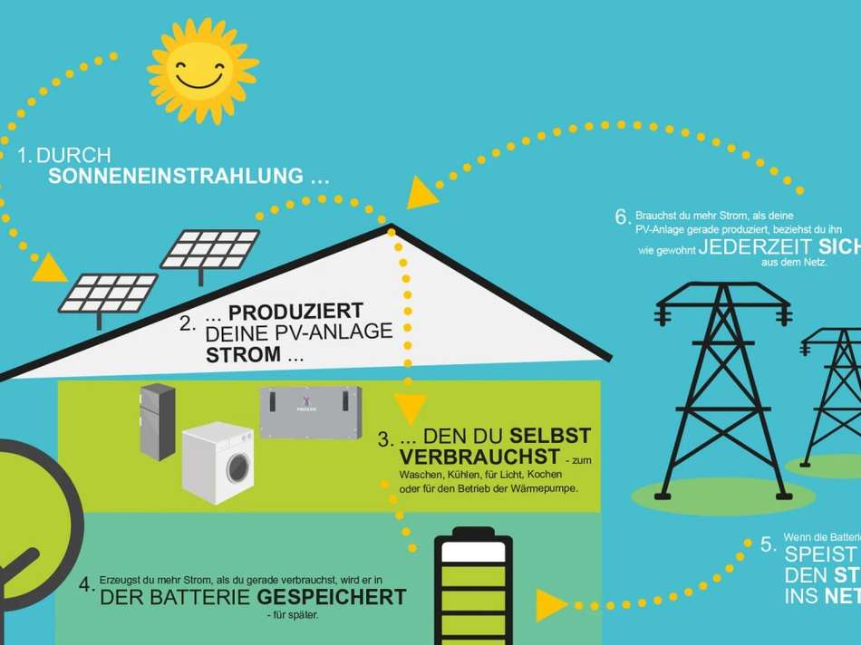 geringe Energiekosten durch PV