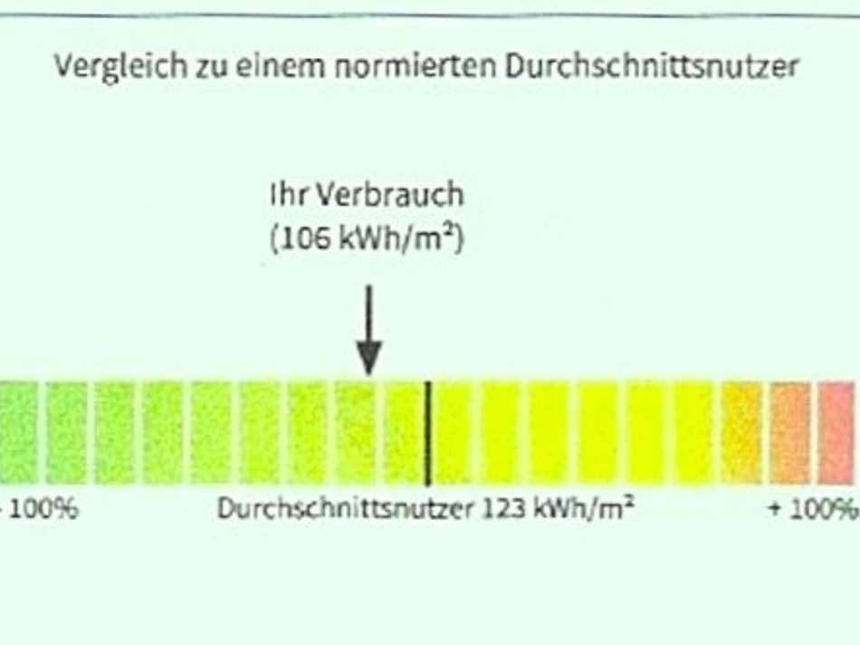Heiz.verbr. der Wohnung 2024