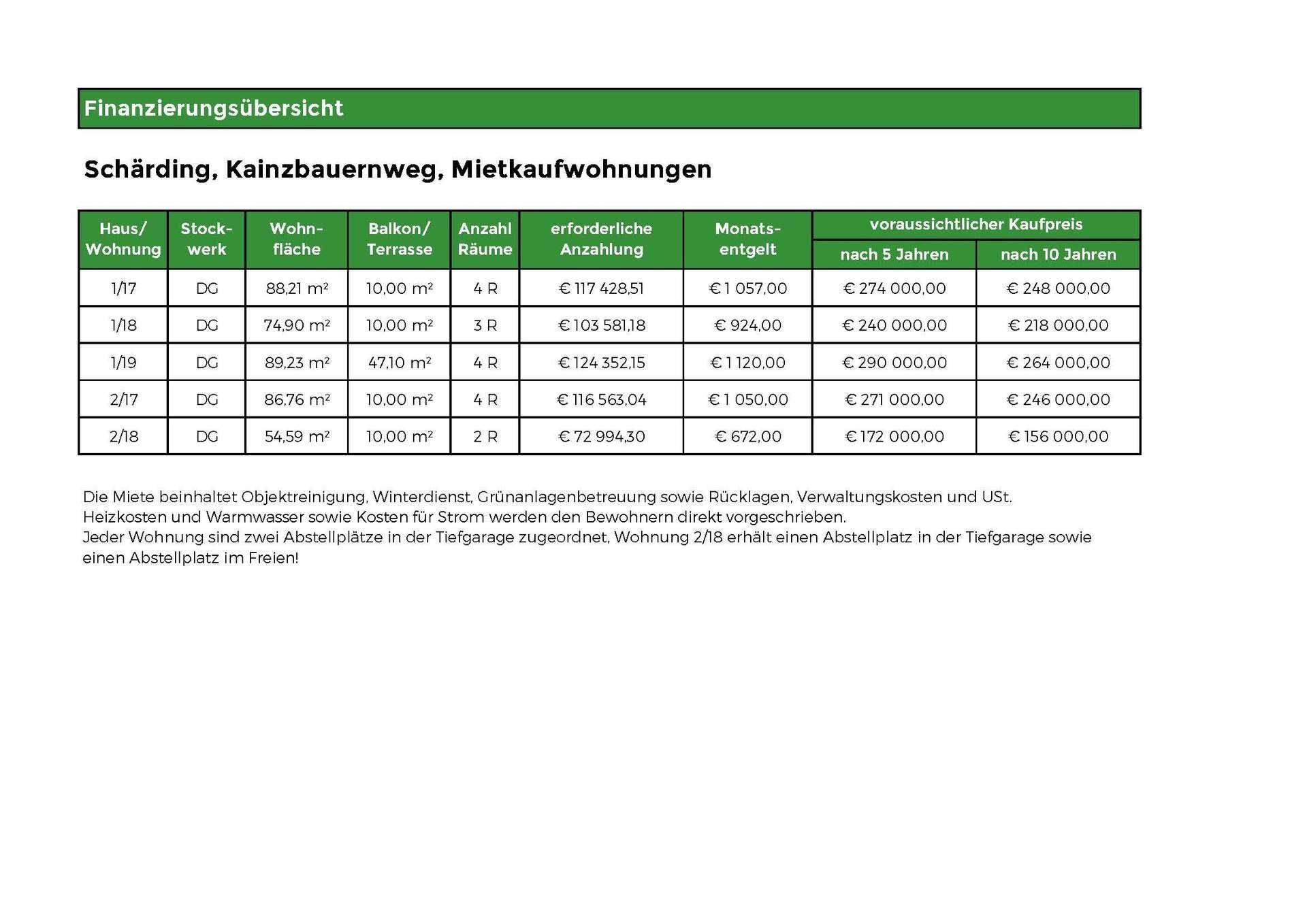 Finanzierungsübersicht