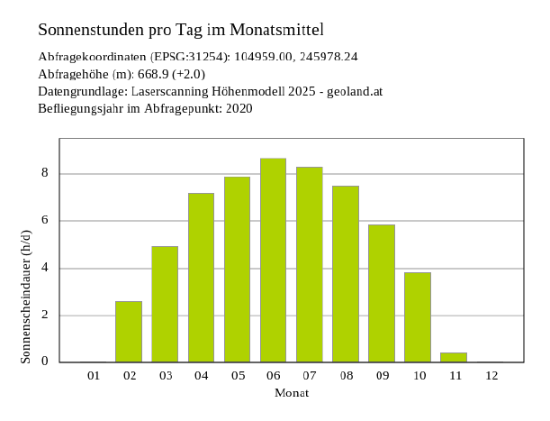 Sonnenstunden im Jahresverlauf