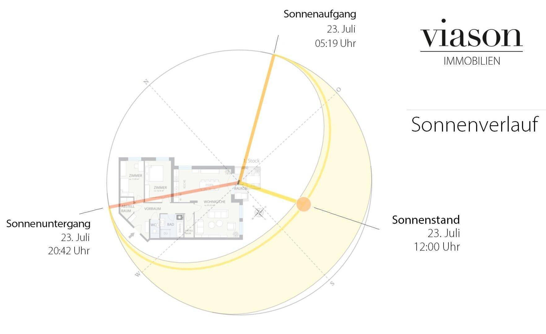 Sonnenverlauf