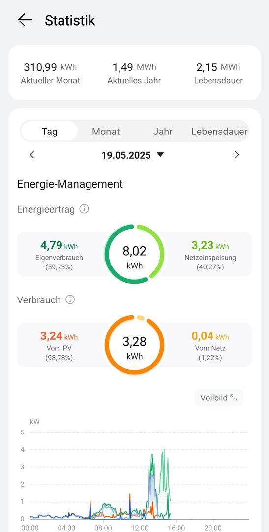 Leistungserfassung II