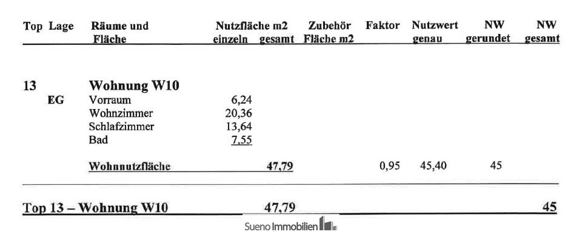 Nutzfläche - Quadratmeter