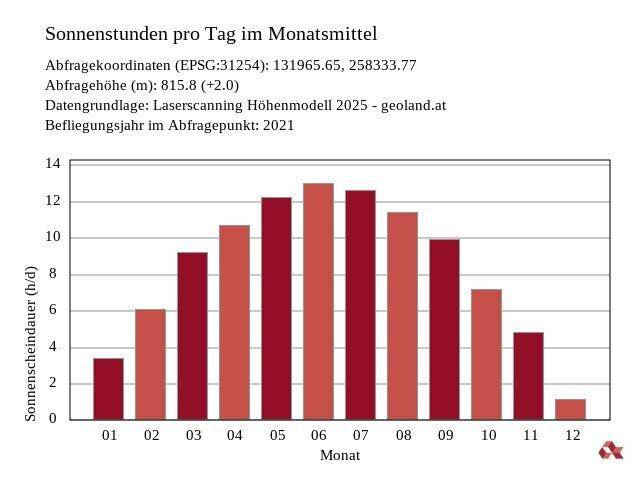 Sonnenstandsanalyse