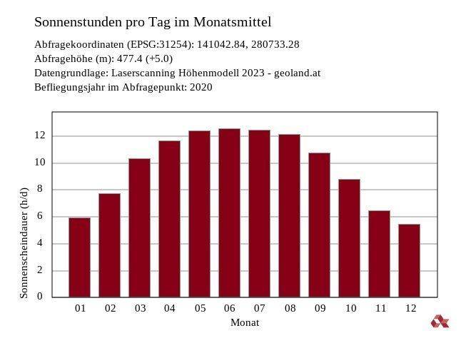 Sonnenstand