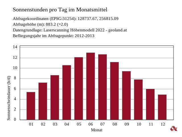 Sonnenstandsanalyse