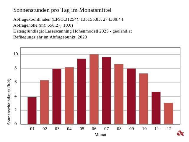 Sonnenstandsanalyse