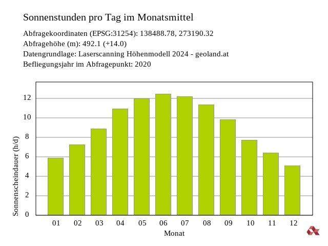 Sonnenstandsanalyse