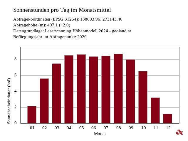 Sonnenstandsanalyse