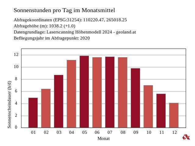Sonnenstandsanalyse