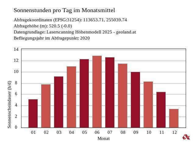 Sonnenstandsanalyse