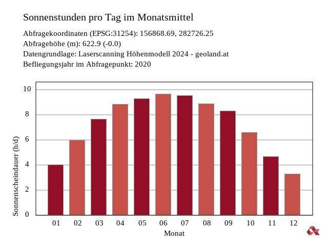 Sonnenstunden