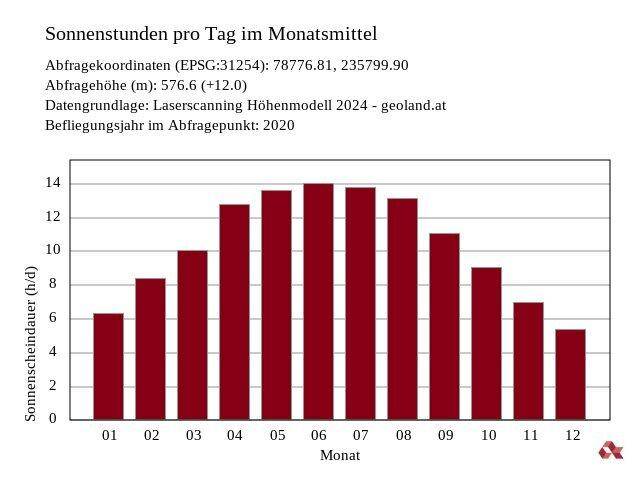 Sonnenstundenanalyse