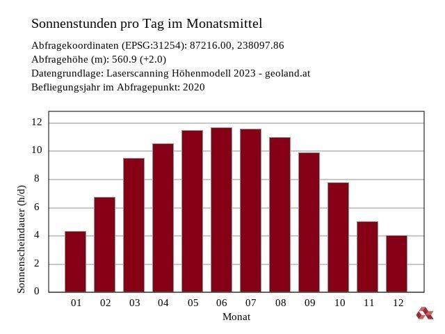 Sonnenstunden