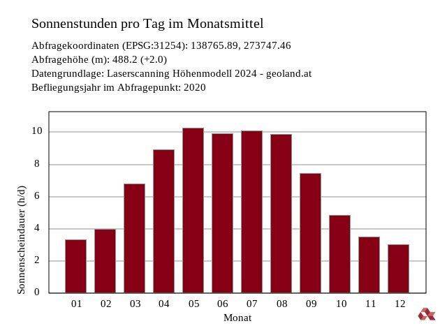 Sonnenstandsanalyse