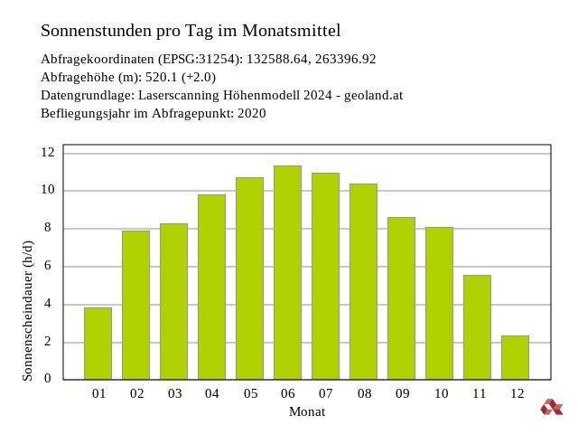 Sonnenstandsanalyse