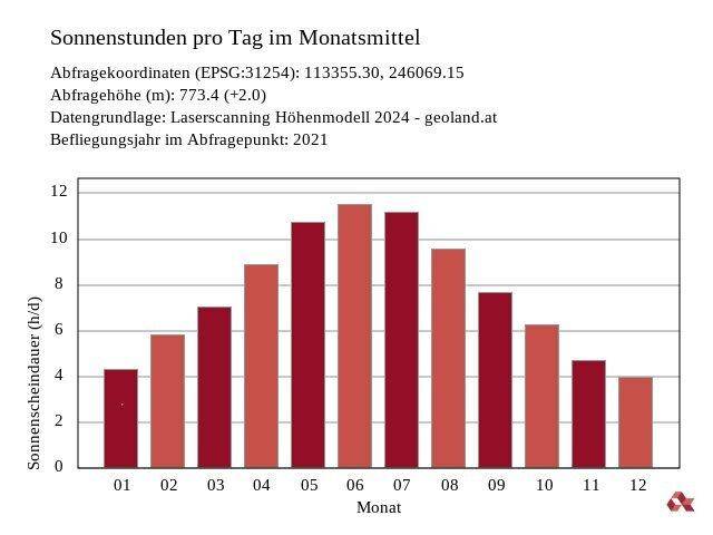 Sonnenstandsanalyse