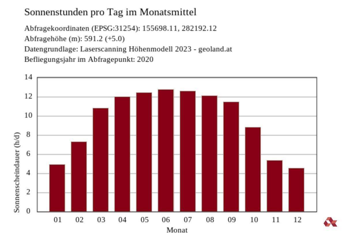 Sonnenstunden