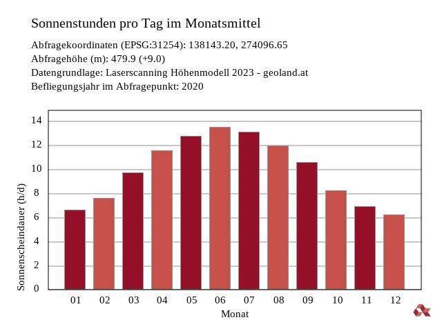 Sonnenstandsanalyse