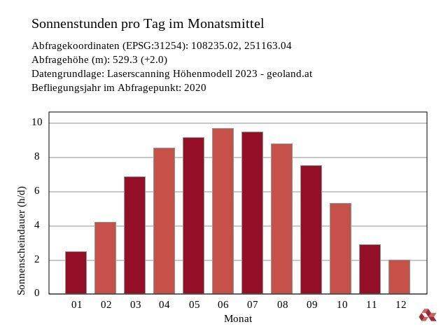 Sonnenstunden