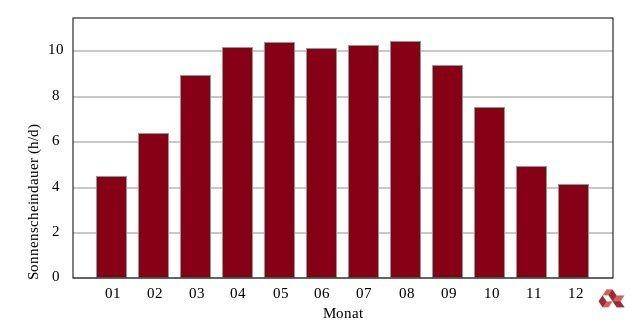 Sonnenstundenanalyse