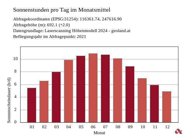 Sonnenstandsanalyse