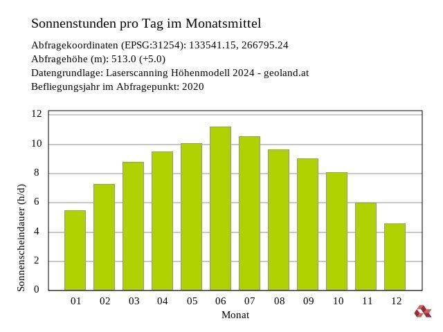 Sonnenstandsanalyse