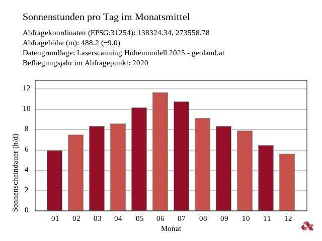 Sonnenstandsanalyse