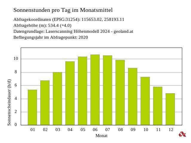 Sonnenstandsanalyse