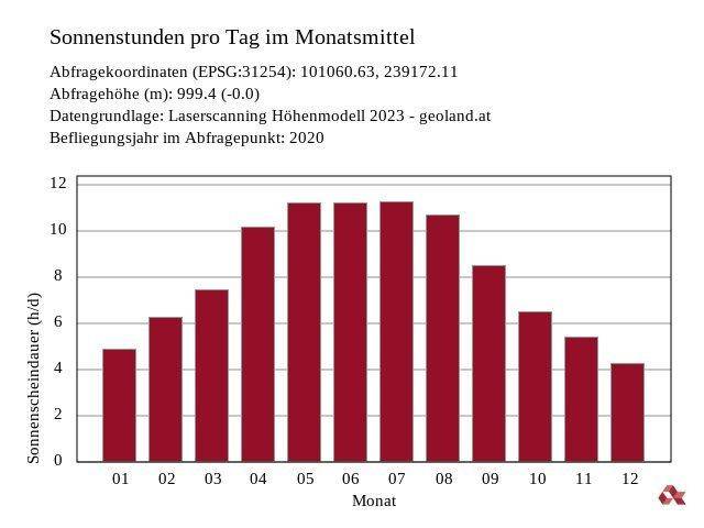 Sonnenstandsanalyse