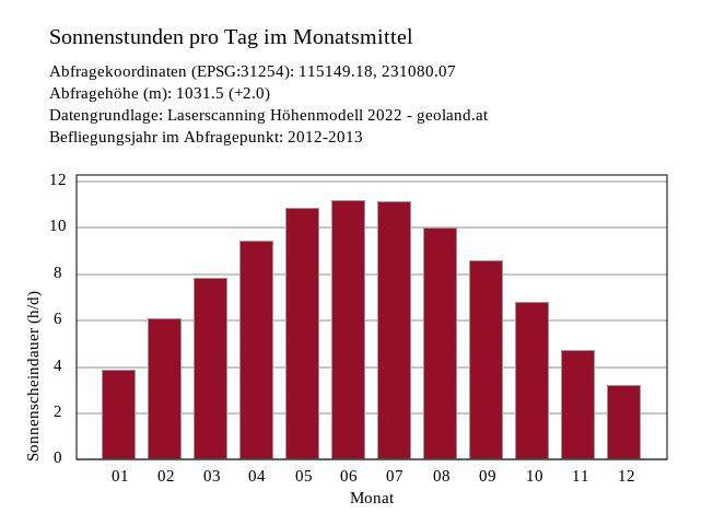 Sonnenstandsanalyse