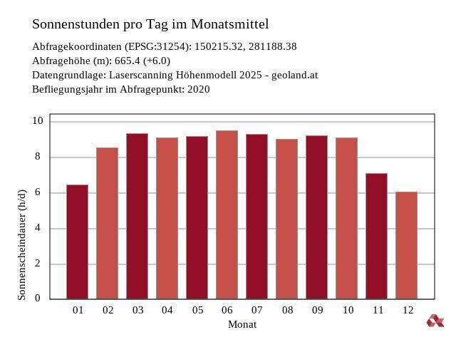 Sonnenstandsanalyse
