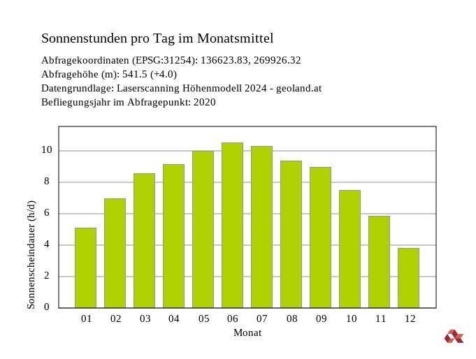 Sonnenstandsanalyse