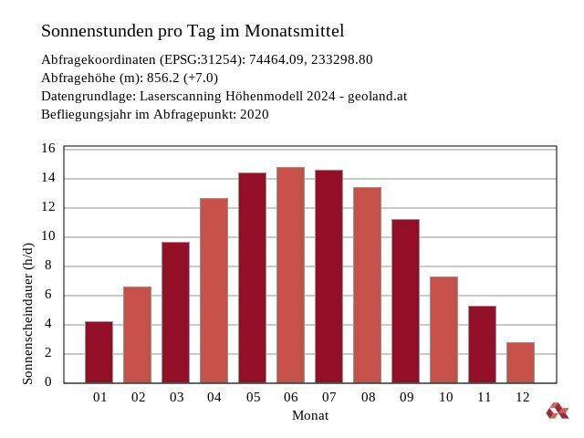 Neubauprojekt Dorfjuwel Götzens - Gartenwohnung Top 3 - Ansicht 4