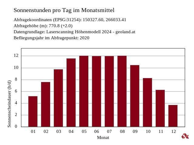 Sonnenstand